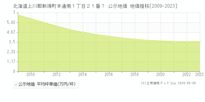 北海道上川郡新得町本通南１丁目２１番７ 公示価格 地価推移[2009-2023]