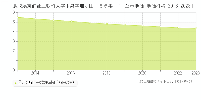 鳥取県東伯郡三朝町大字本泉字畑ヶ田１６５番１１ 公示価格 地価推移[2013-2023]