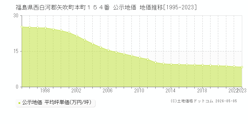 福島県西白河郡矢吹町本町１５４番 公示価格 地価推移[1995-2023]