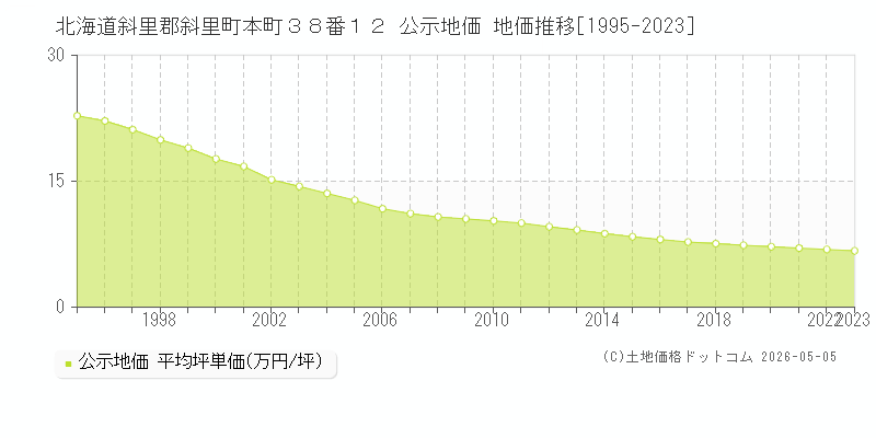 北海道斜里郡斜里町本町３８番１２ 公示価格 地価推移[1995-2023]