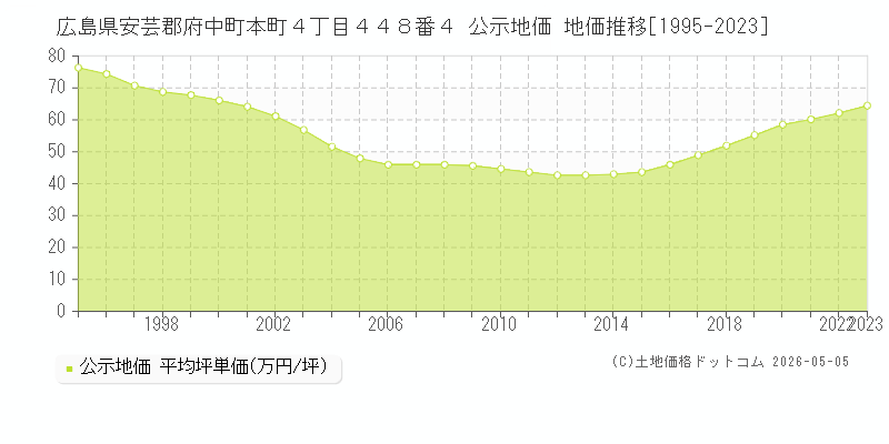 広島県安芸郡府中町本町４丁目４４８番４ 公示価格 地価推移[1995-2023]