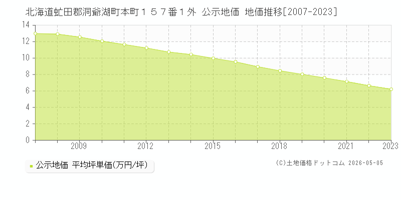 北海道虻田郡洞爺湖町本町１５７番１外 公示価格 地価推移[2007-2023]
