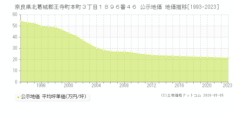 奈良県北葛城郡王寺町本町３丁目１８９６番４６ 公示価格 地価推移[1993-2023]