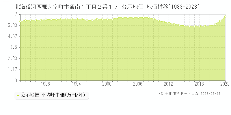 北海道河西郡芽室町本通南１丁目２番１７ 公示価格 地価推移[1983-2023]
