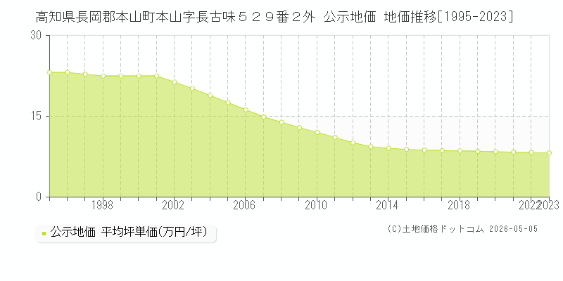 高知県長岡郡本山町本山字長古味５２９番２外 公示価格 地価推移[1995-2023]