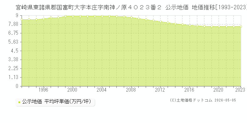 宮崎県東諸県郡国富町大字本庄字南神ノ原４０２３番２ 公示価格 地価推移[1993-2023]