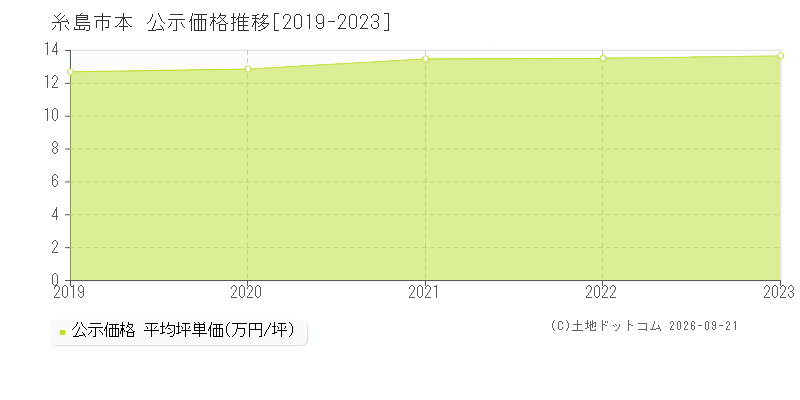 糸島市本の公示価格推移グラフ(坪単価)[2019-2023年]