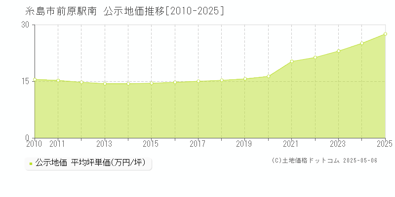 前原駅南(糸島市)の公示地価推移グラフ(坪単価)[2010-2025年]