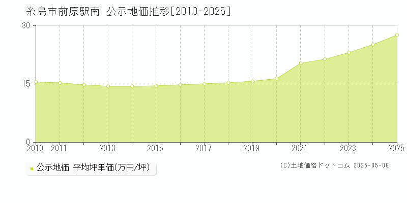 糸島市前原駅南の地価公示推移グラフ 