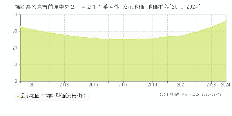 福岡県糸島市前原中央２丁目２１１番４外 公示地価 地価推移[2010-2025]