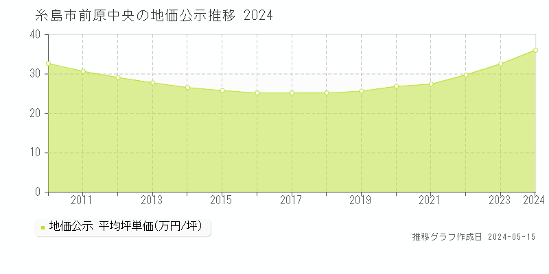 糸島市前原中央の地価公示推移グラフ 