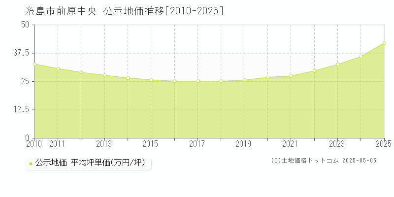 前原中央(糸島市)の公示地価推移グラフ(坪単価)[2010-2025年]