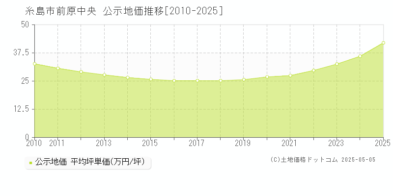 糸島市前原中央の地価公示推移グラフ 