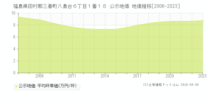 福島県田村郡三春町八島台６丁目１番１８ 公示価格 地価推移[2006-2023]