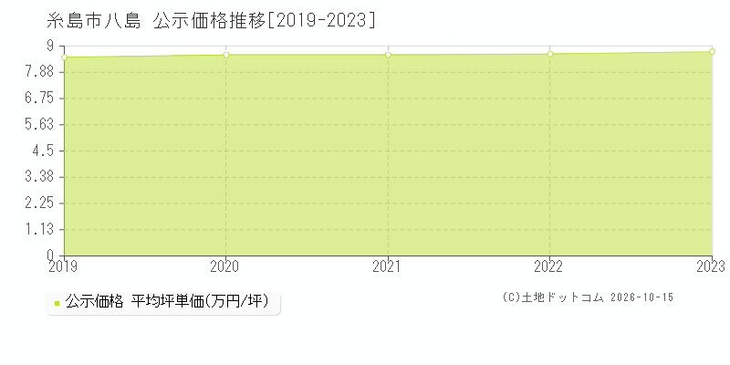 糸島市八島の公示価格推移グラフ(坪単価)[2019-2023年]