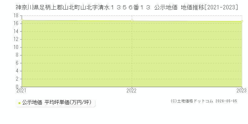 神奈川県足柄上郡山北町山北字清水１３５６番１３ 公示価格 地価推移[2021-2023]