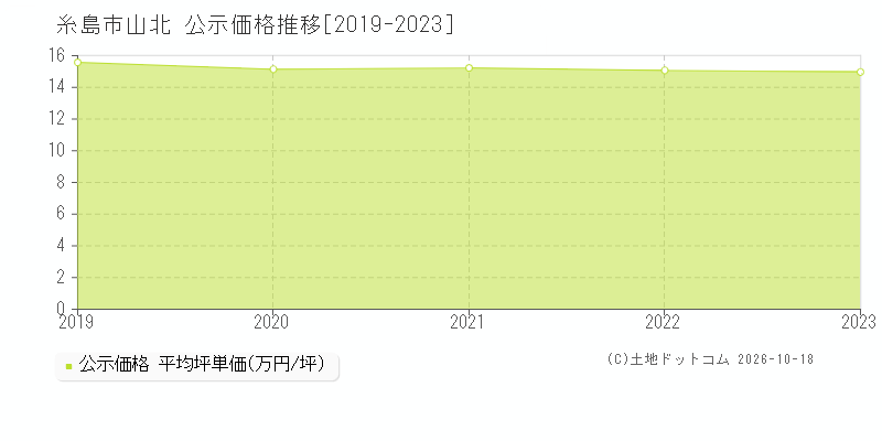 糸島市山北の公示価格推移グラフ(坪単価)[2019-2023年]