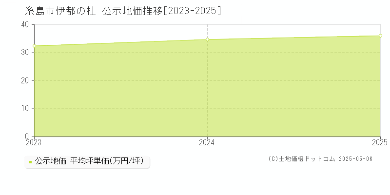 伊都の杜(糸島市)の公示地価推移グラフ(坪単価)[2023-2025年]