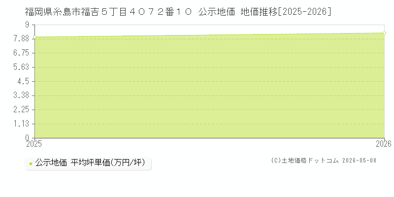 福岡県糸島市福吉５丁目４０７２番１０ 公示価格 地価推移[2025-2026]