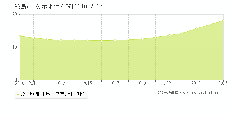 糸島市(福岡県)の公示地価推移グラフ(坪単価)[2010-2025年]