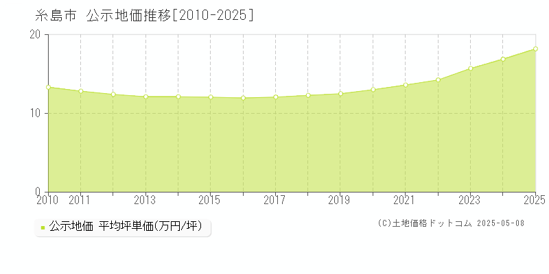 糸島市全域の地価公示推移グラフ 