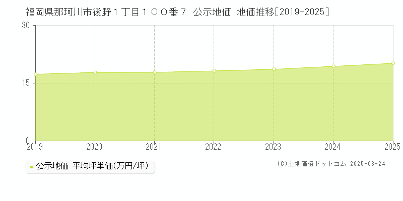 福岡県那珂川市後野１丁目１００番７ 公示地価 地価推移[2019-2025]