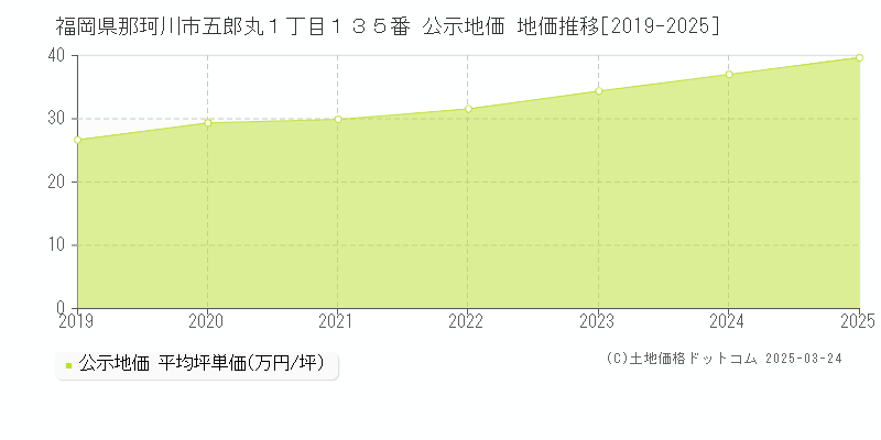 福岡県那珂川市五郎丸１丁目１３５番 公示地価 地価推移[2019-2025]