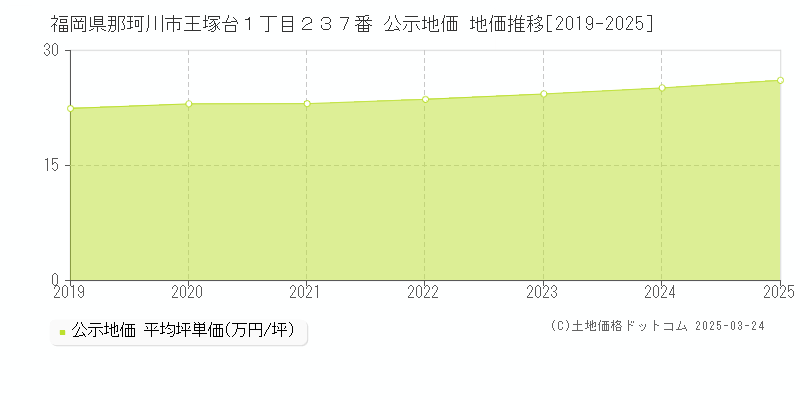 福岡県那珂川市王塚台１丁目２３７番 公示地価 地価推移[2019-2025]
