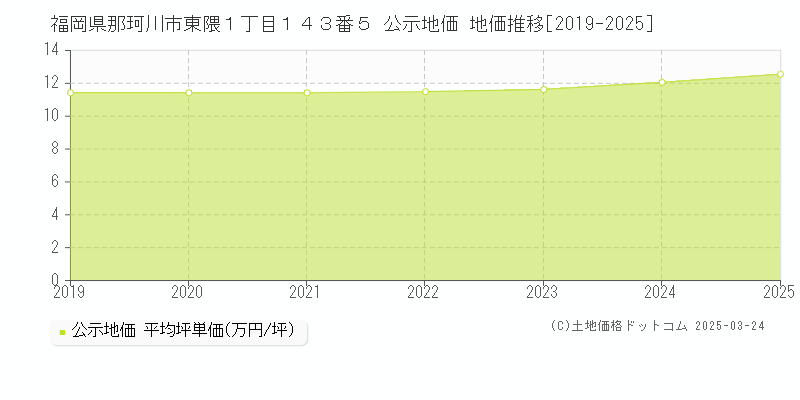 福岡県那珂川市東隈１丁目１４３番５ 公示地価 地価推移[2019-2025]