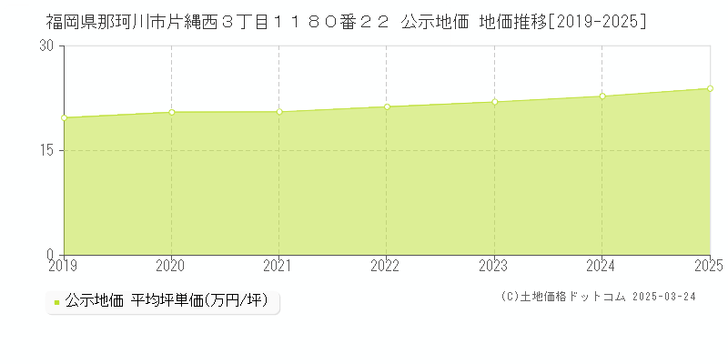 福岡県那珂川市片縄西３丁目１１８０番２２ 公示地価 地価推移[2019-2025]