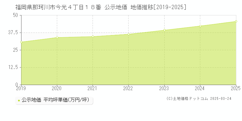 福岡県那珂川市今光４丁目１８番 公示地価 地価推移[2019-2025]