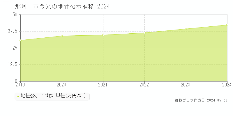 那珂川市今光の地価公示推移グラフ 