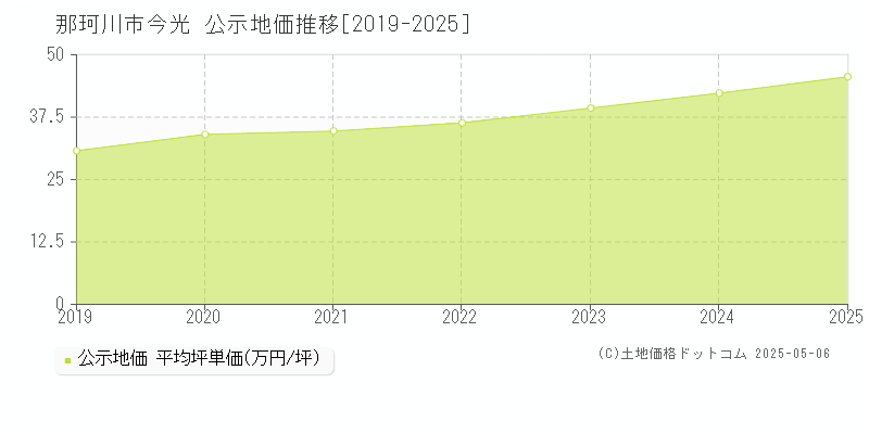 今光(那珂川市)の公示地価推移グラフ(坪単価)[2019-2025年]