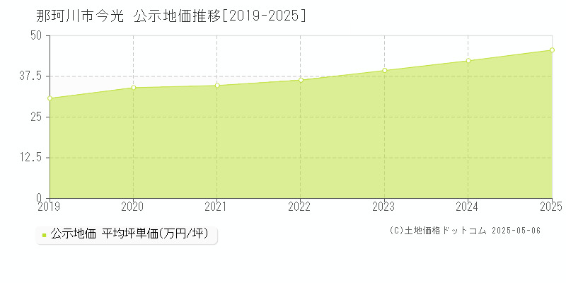 那珂川市今光の地価公示推移グラフ 