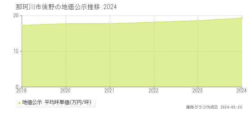 那珂川市後野の地価公示推移グラフ 