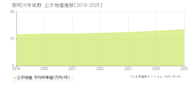 後野(那珂川市)の公示地価推移グラフ(坪単価)[2019-2025年]