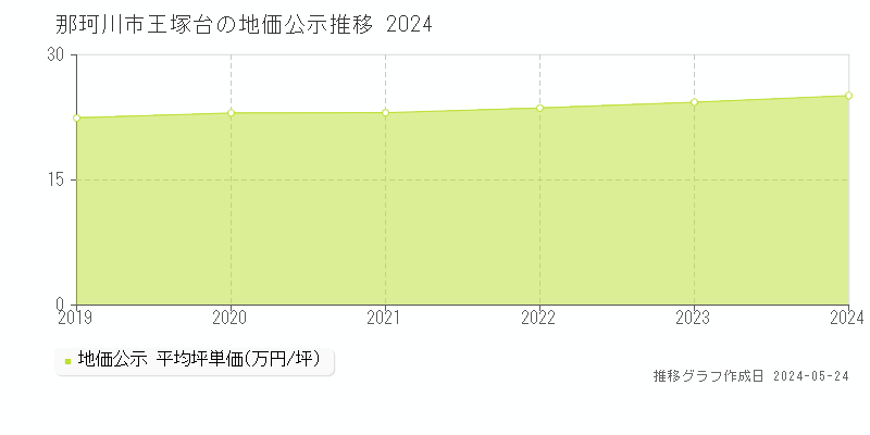 那珂川市王塚台の地価公示推移グラフ 