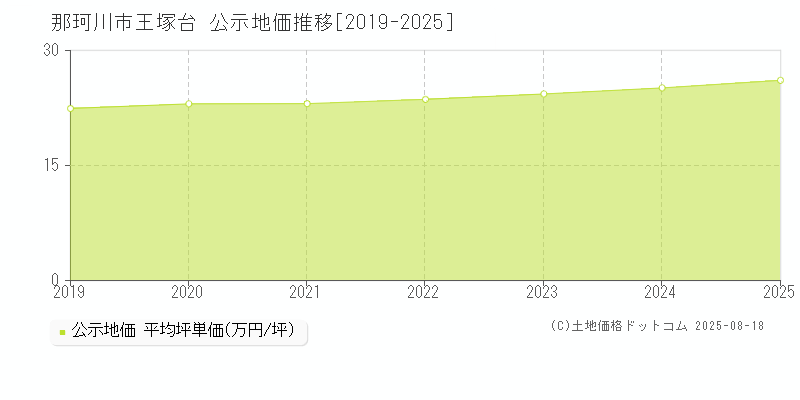王塚台(那珂川市)の公示地価推移グラフ(坪単価)[2019-2025年]