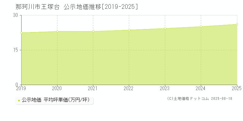 那珂川市王塚台の地価公示推移グラフ 