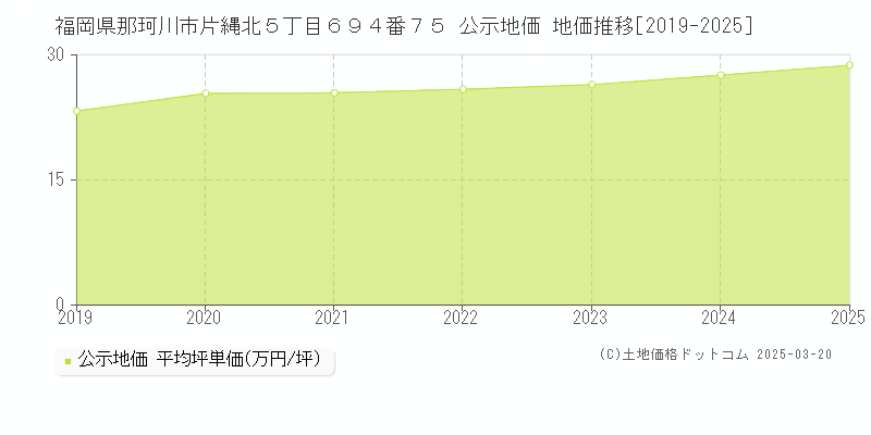 福岡県那珂川市片縄北５丁目６９４番７５ 公示地価 地価推移[2019-2025]