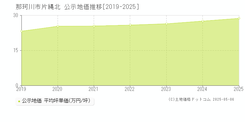片縄北(那珂川市)の公示地価推移グラフ(坪単価)[2019-2025年]