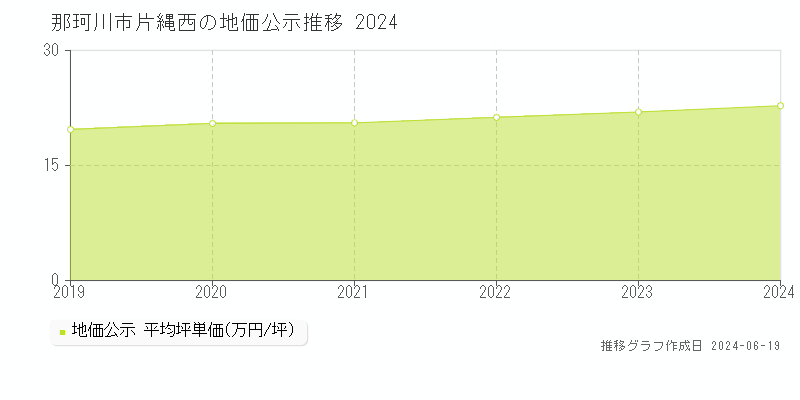 那珂川市片縄西の地価公示推移グラフ 