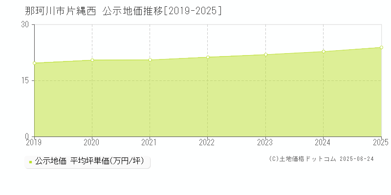 片縄西(那珂川市)の公示地価推移グラフ(坪単価)[2019-2025年]