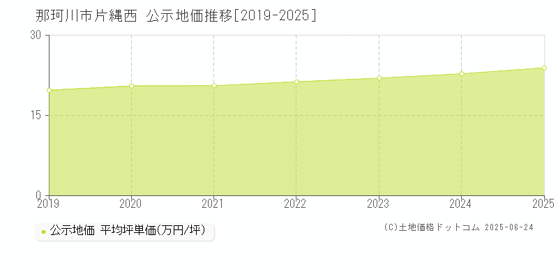 那珂川市片縄西の地価公示推移グラフ 