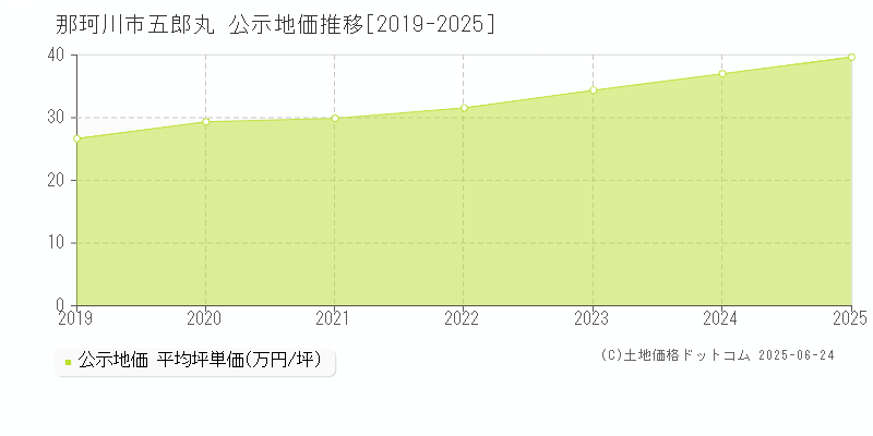五郎丸(那珂川市)の公示地価推移グラフ(坪単価)[2019-2025年]