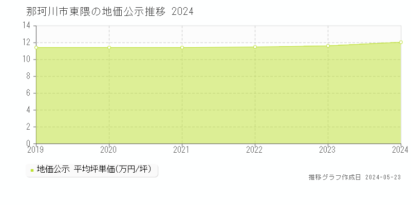 那珂川市東隈の地価公示推移グラフ 