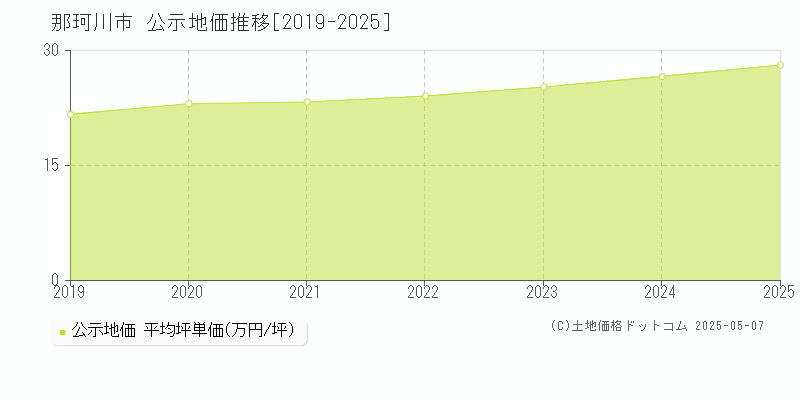 那珂川市(福岡県)の公示地価推移グラフ(坪単価)[2019-2025年]