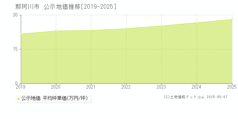 全域の地価公示推移グラフ 