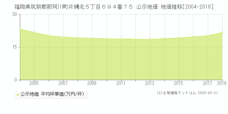 福岡県筑紫郡那珂川町片縄北５丁目６９４番７５ 公示地価 地価推移[2004-2018]