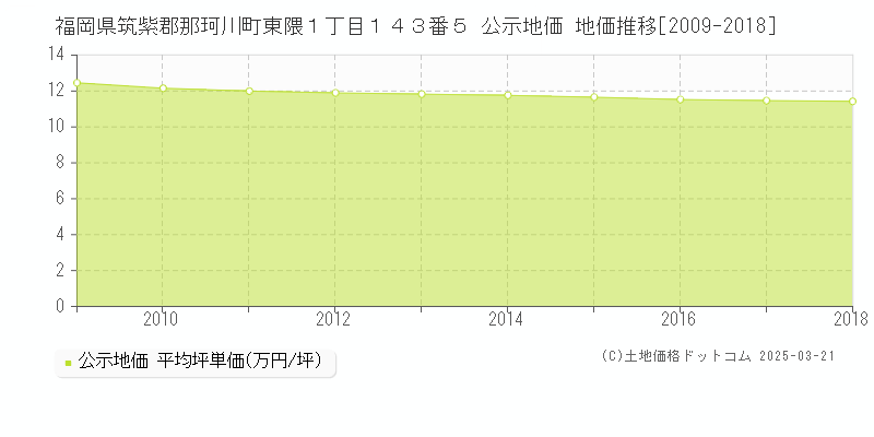 福岡県筑紫郡那珂川町東隈１丁目１４３番５ 公示地価 地価推移[2009-2018]